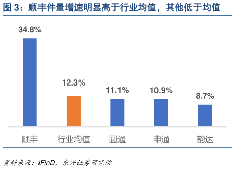 咨询下各位顺丰件量增速明显高于行业均值，其他低于均值