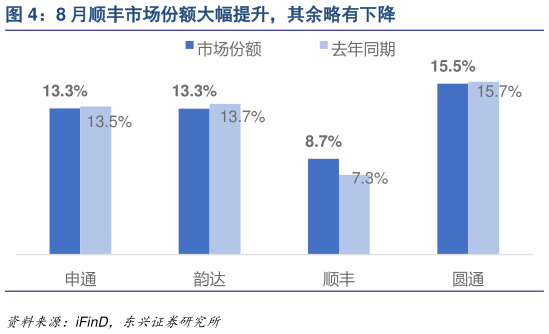 谁知道8 月顺丰市场份额大幅提升，其余略有下降