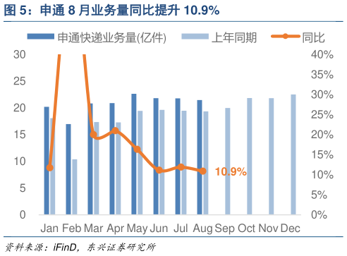 如何解释申通 8 月业务量同比提升 10.9%
