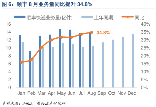 一起讨论下顺丰 8 月业务量同比提升 34.8%