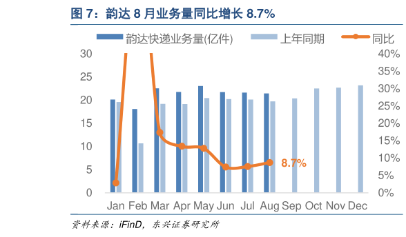 各位网友请教一下韵达 8 月业务量同比增长 8.7%
