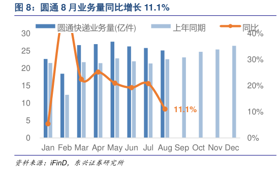如何了解圆通 8 月业务量同比增长 11.1%