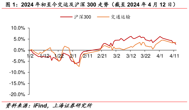 谁知道2024 年初至今交运及沪深 300 走势(截至 2024 年 4 月 12 日)?