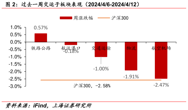 谁能回答过去一周交运子板块表现(202446-2024412)?