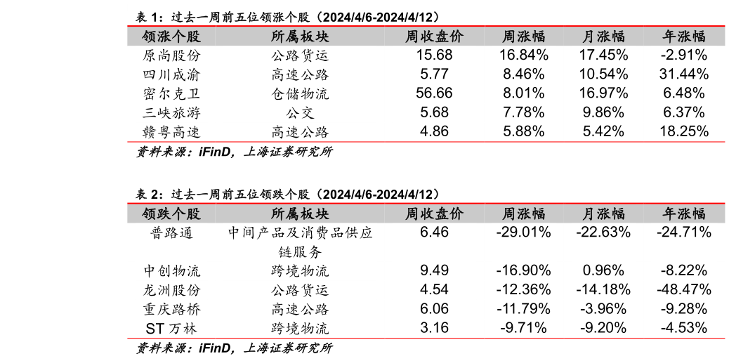 我想了解一下过去一周前五位领涨个股(202446-2024412) 过去一周前五位领跌个股(202446-2024412) ?