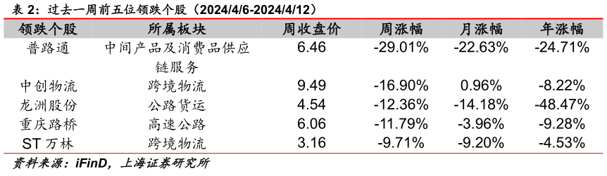 想关注一下过去一周前五位领跌个股(202446-2024412) ?