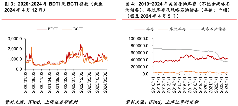 如何才能20202024 年 BDTI 及 BCTI 指数（截至 20102024 年美国原油库存（不包含战略石?