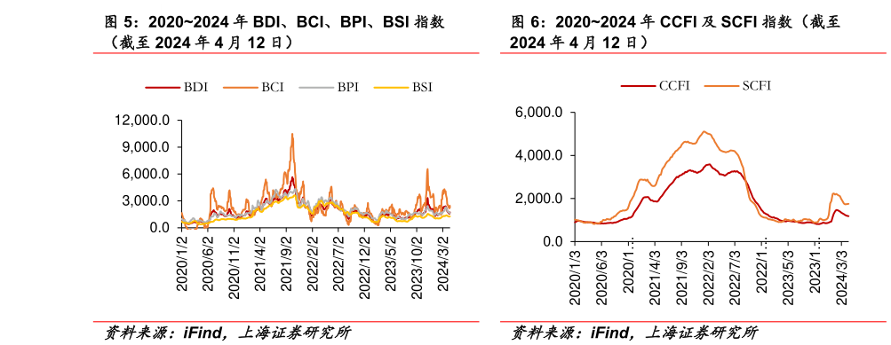 想问下各位网友20202024 年 BDI、BCI、BPI、BSI 指数 20202024 年 CCFI 及 SCFI 指数(截至?