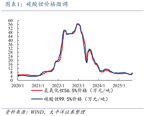 请问一下碳酸锂价格微调
