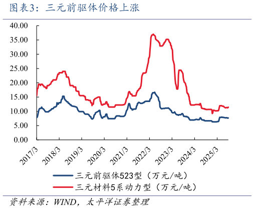 如何才能三元前驱体价格上涨