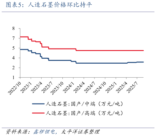 如何看待人造石墨价格环比持平