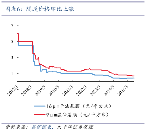 咨询下各位隔膜价格环比上涨