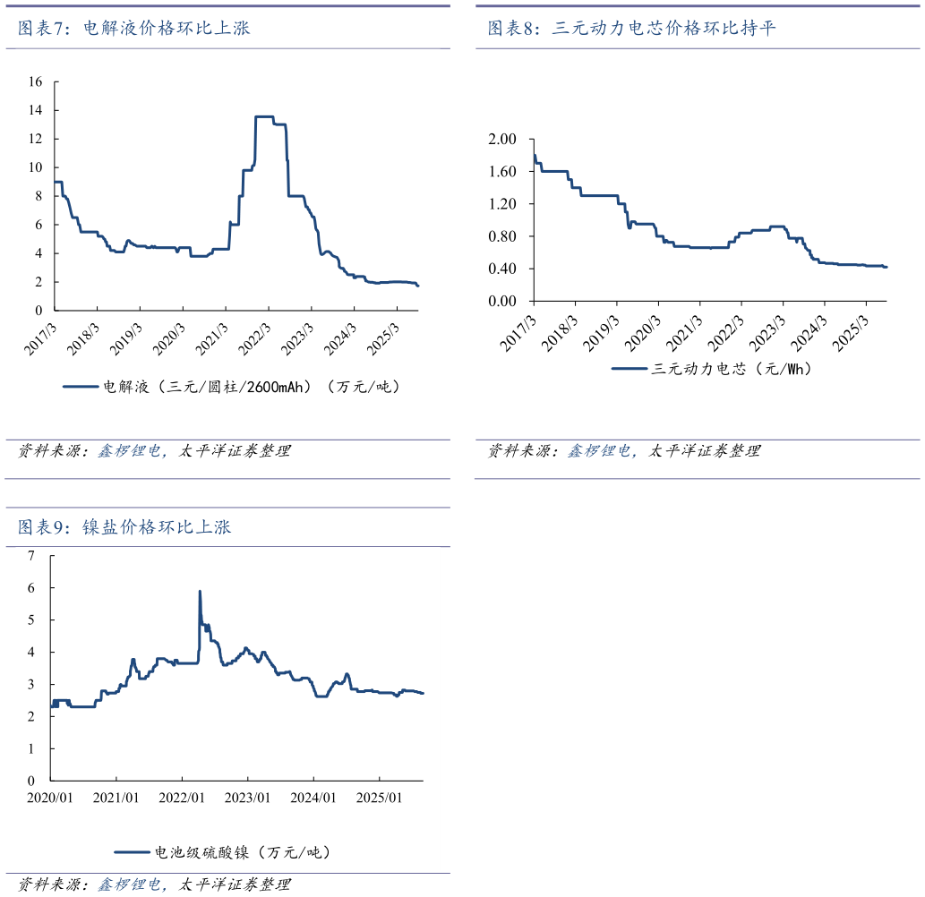 如何了解电解液价格环比上涨三元动力电芯价格环比持平