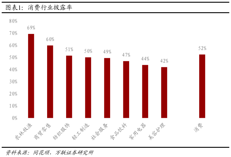 咨询大家消费行业披露率