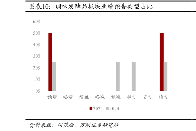 想关注一下调味发酵品板块业绩预告类型占比