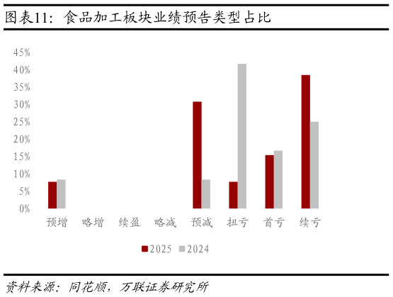 我想了解一下食品加工板块业绩预告类型占比