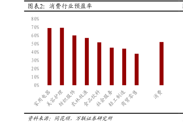 我想了解一下消费行业预盈率