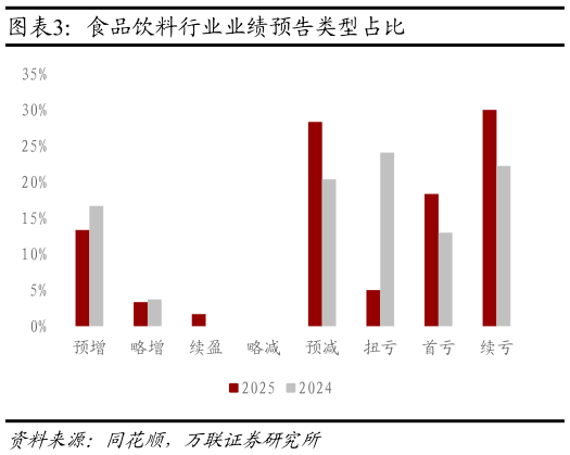 谁知道食品饮料行业业绩预告类型占比