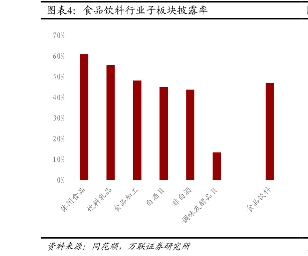 如何看待食品饮料行业子板块披露率