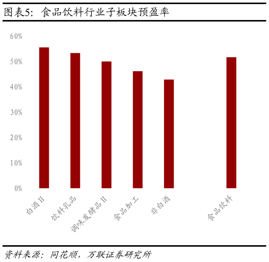 如何了解食品饮料行业子板块预盈率