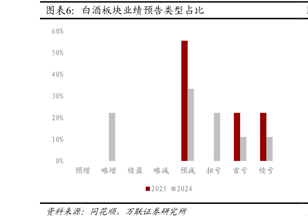 如何看待白酒板块业绩预告类型占比