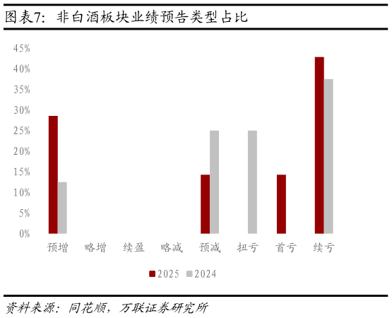 我想了解一下非白酒板块业绩预告类型占比