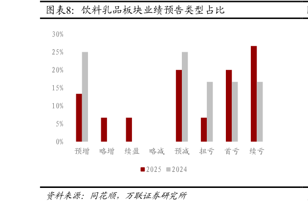 咨询大家饮料乳品板块业绩预告类型占比