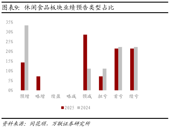 想问下各位网友休闲食品板块业绩预告类型占比
