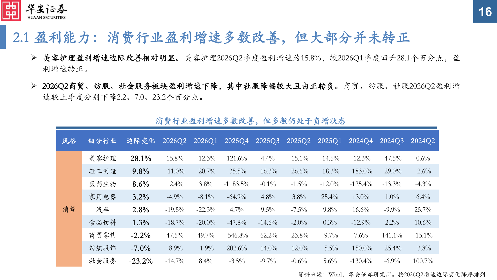 请问一下2.1 盈利能力：消费行业盈利增速多数改善，但大部分并未转正