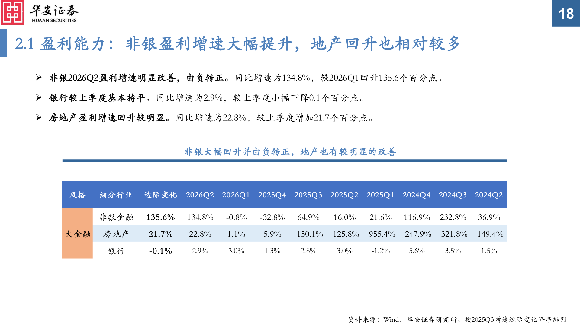请问一下2.1 盈利能力：非银盈利增速大幅提升，地产回升也相对较多