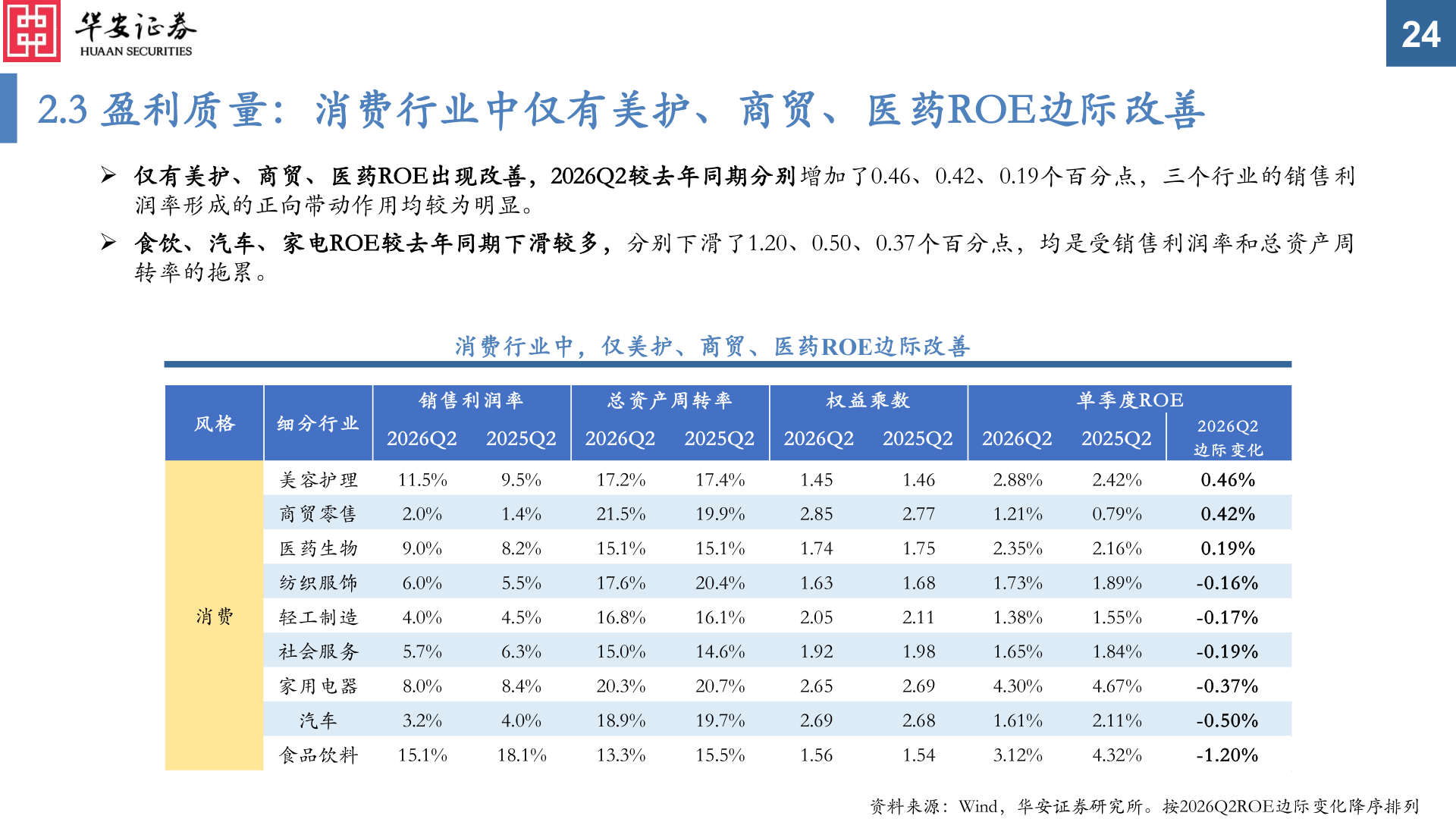 如何看待2.3 盈利质量：消费行业中仅有美护、商贸、医药ROE边际改善