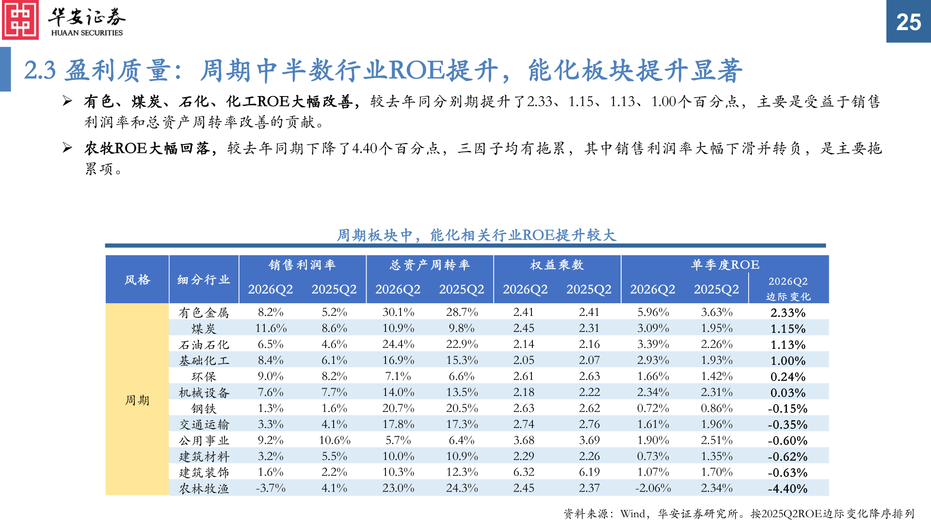 一起讨论下2.3 盈利质量：周期中半数行业ROE提升，能化板块提升显著