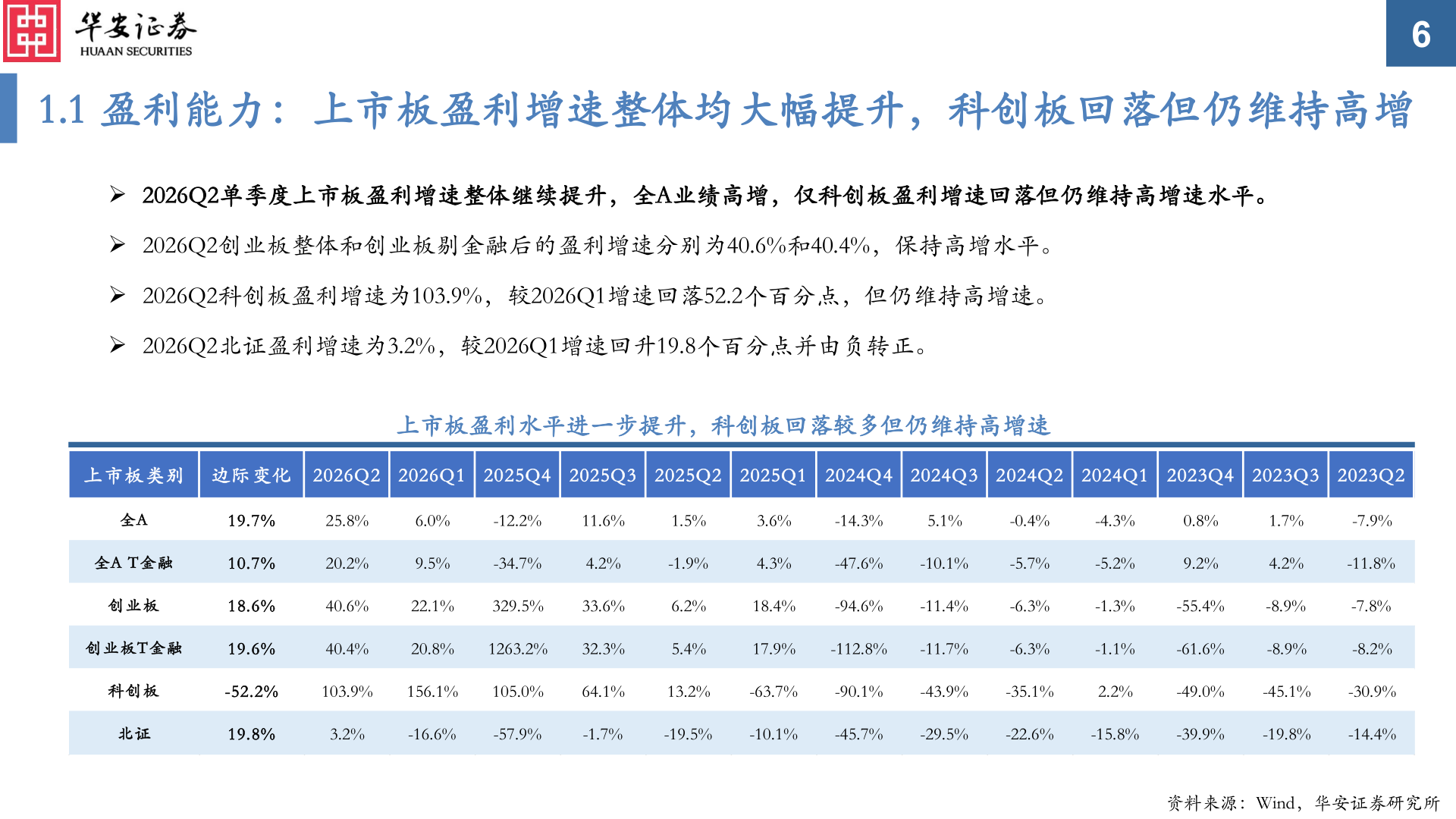 想问下各位网友1.1 盈利能力：上市板盈利增速整体均大幅提升，科创板回落但仍维持高增