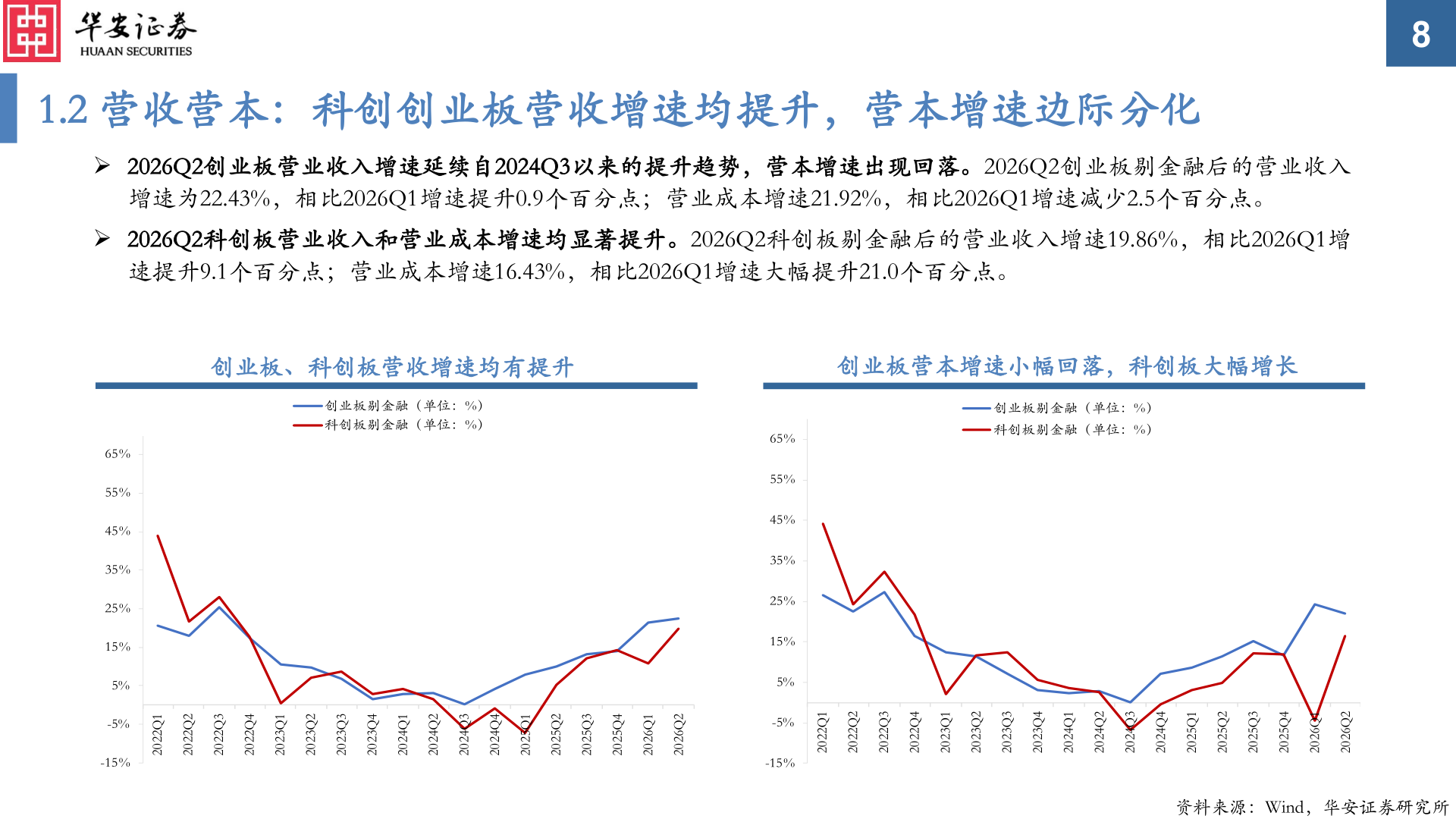 各位网友请教一下1.2 营收营本：科创创业板营收增速均提升，营本增速边际分化
