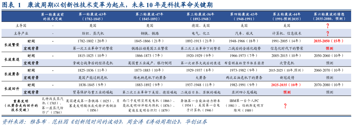 谁知道康波周期以创新性技术变革为起点，未来 10 年是科技革命关键期?