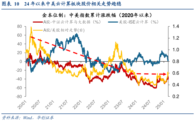 咨询大家24 年以来中美云计算板块股价相关走势趋稳