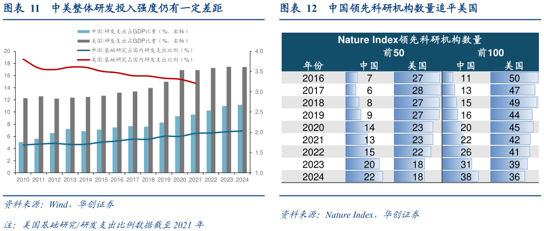 咨询下各位中美整体研发投入强度仍有一定差距中国领先科研机构数量追平美国