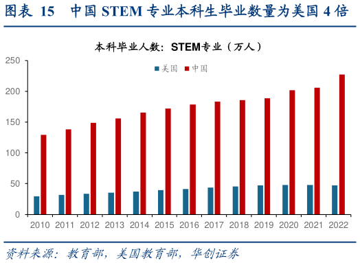我想了解一下中国 STEM 专业本科生毕业数量为美国 4 倍