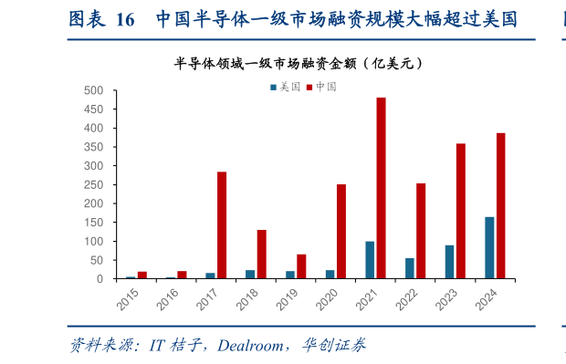 我想了解一下中国半导体一级市场融资规模大幅超过美国