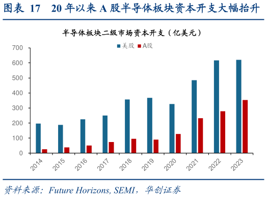 如何看待20 年以来 A 股半导体板块资本开支大幅抬升