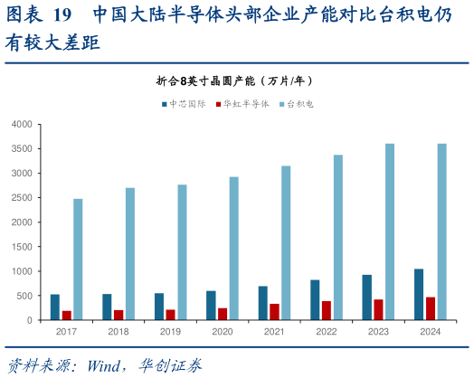 咨询下各位中国大陆半导体头部企业产能对比台积电仍