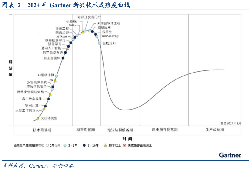 一起讨论下2024 年 Gartner 新兴技术成熟度曲线?