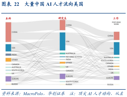 如何了解大量中国 AI 人才流向美国