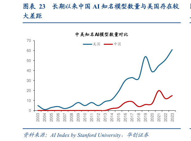 如何解释长期以来中国 AI 知名模型数量与美国存在较