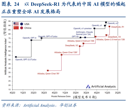 咨询大家以 DeepSeek-R1 为代表的中国 AI 模型的崛起