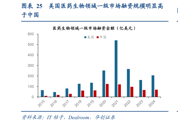 一起讨论下美国医药生物领域一级市场融资规模明显高