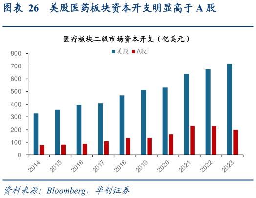 想关注一下美股医药板块资本开支明显高于 A 股?