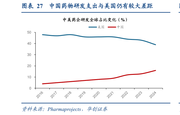 咨询下各位中国药物研发支出与美国仍有较大差距?