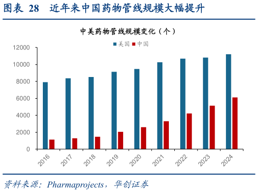 你知道近年来中国药物管线规模大幅提升?