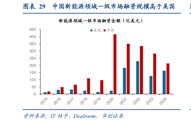 想关注一下中国新能源领域一级市场融资规模高于美国?